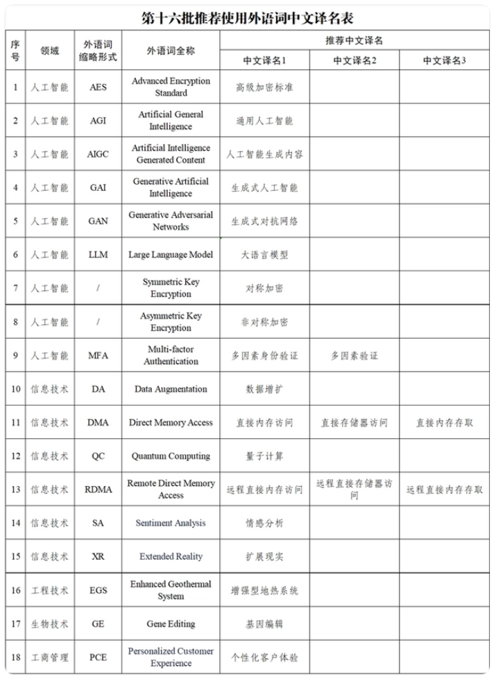 AIGC等涉及“人工智能”外语词的规范“中文名”来了