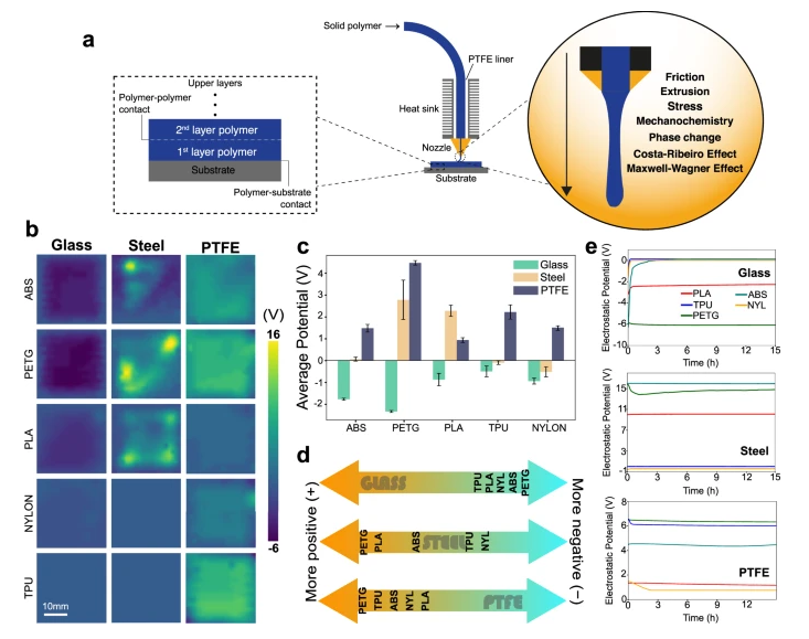 Static in the Nozzle: First Real-Time Mapping of Electrostatic Charging During 3-D Printing