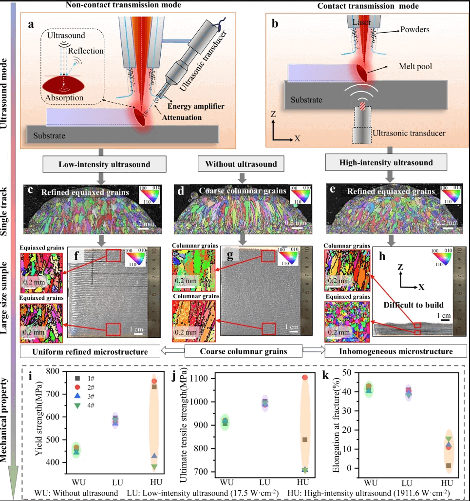 Ultrasound improves grain refinement in metal 3D printing