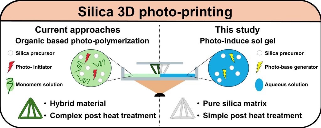 Stereolithography-based 3D printing of silica without organic binders