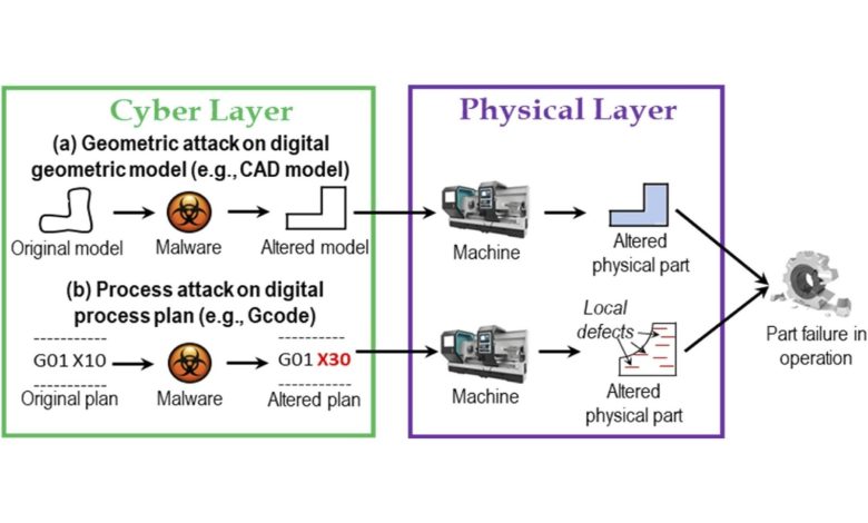 应对未知网络攻击，新系统为增材制造提供&ldquo;不停产&rdquo;防御方案