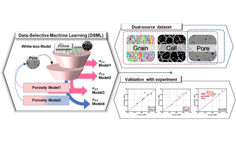 AI framework predicts metal 3D printed part strength in seconds