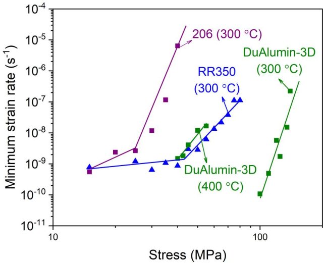 ORNL develops DuAlumin-3D, a 3D printable aluminum alloy for high-temperature use