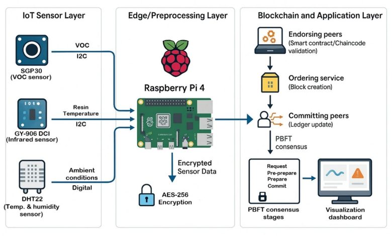 Blockchain-IoT system developed for securing VAT photopolymerization sensor data